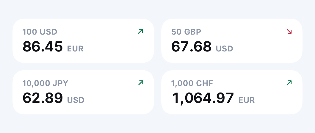 Four Board tiles: 100 USD as 86.45 EUR, 50 GBP as 67.68 USD, 10,000 JPY as 62.89 USD and 1,000 CHF as 1,064.97 EUR, each with a daily move arrow.
