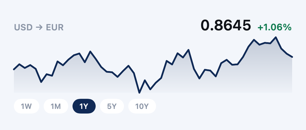 A one-year chart of USD to EUR ending at 0.8645, up 1.06%, with range chips 1W, 1M, 1Y, 5Y and 10Y.