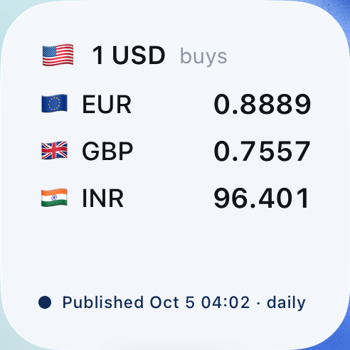 The small Rates widget on a home screen: 1 USD buys EUR 0.8889, GBP 0.7557 and INR 96.401, stamped Published Oct 5 04:02 · daily.